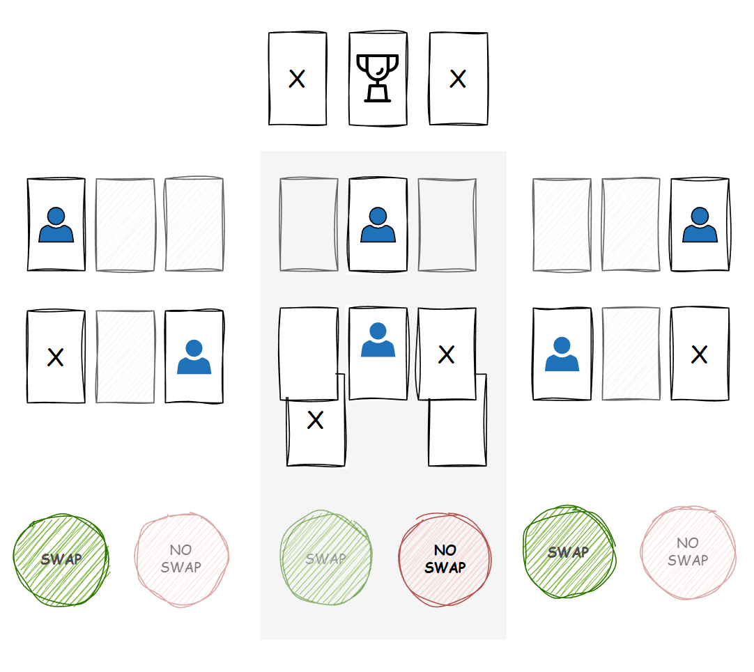 Complete analysis of all three starting positions showing swap wins in 2 out of 3 cases