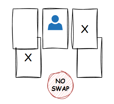 Scenario where you chose middle door, the prize is behind middle, and switching loses